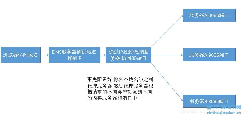 IP、域名和端口号之间的联系