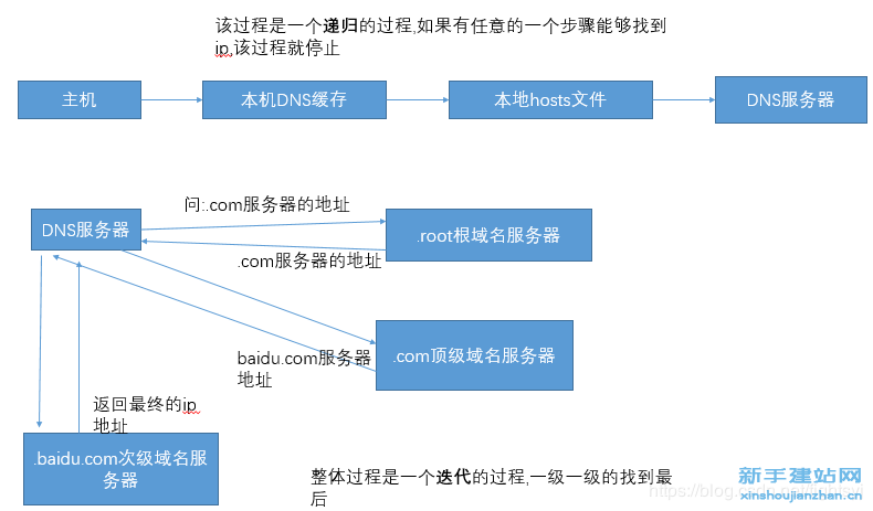 IP、域名和端口号之间的联系