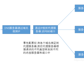 IP、域名和端口号之间的联系