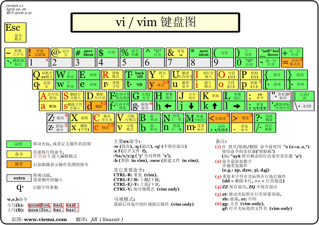 vi/vim编辑器语法使用方法(输入保存切换模式…)
